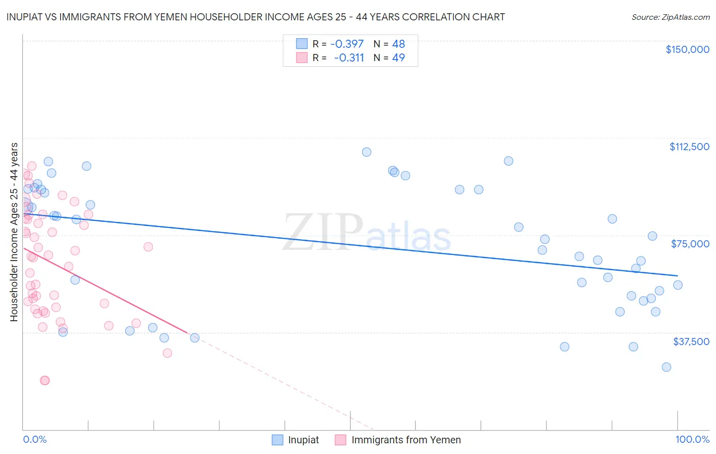 Inupiat vs Immigrants from Yemen Householder Income Ages 25 - 44 years