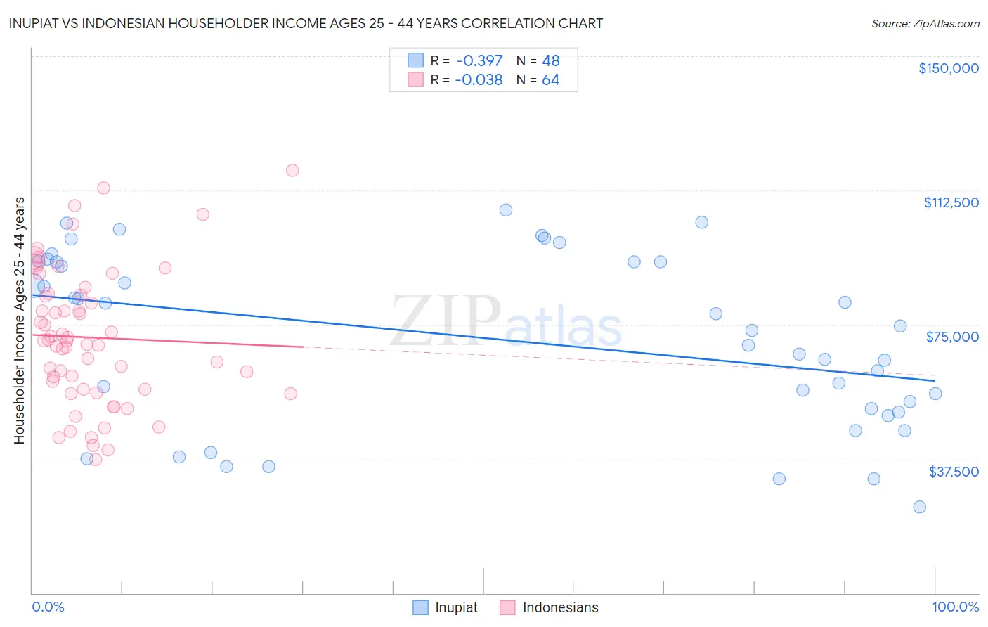 Inupiat vs Indonesian Householder Income Ages 25 - 44 years