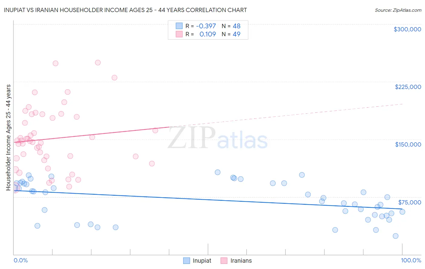 Inupiat vs Iranian Householder Income Ages 25 - 44 years