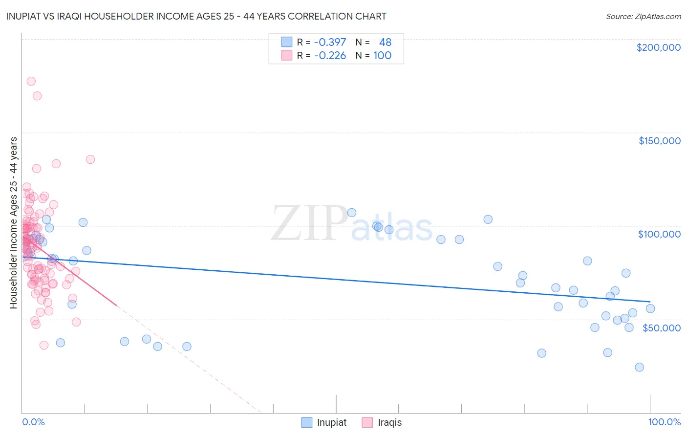 Inupiat vs Iraqi Householder Income Ages 25 - 44 years
