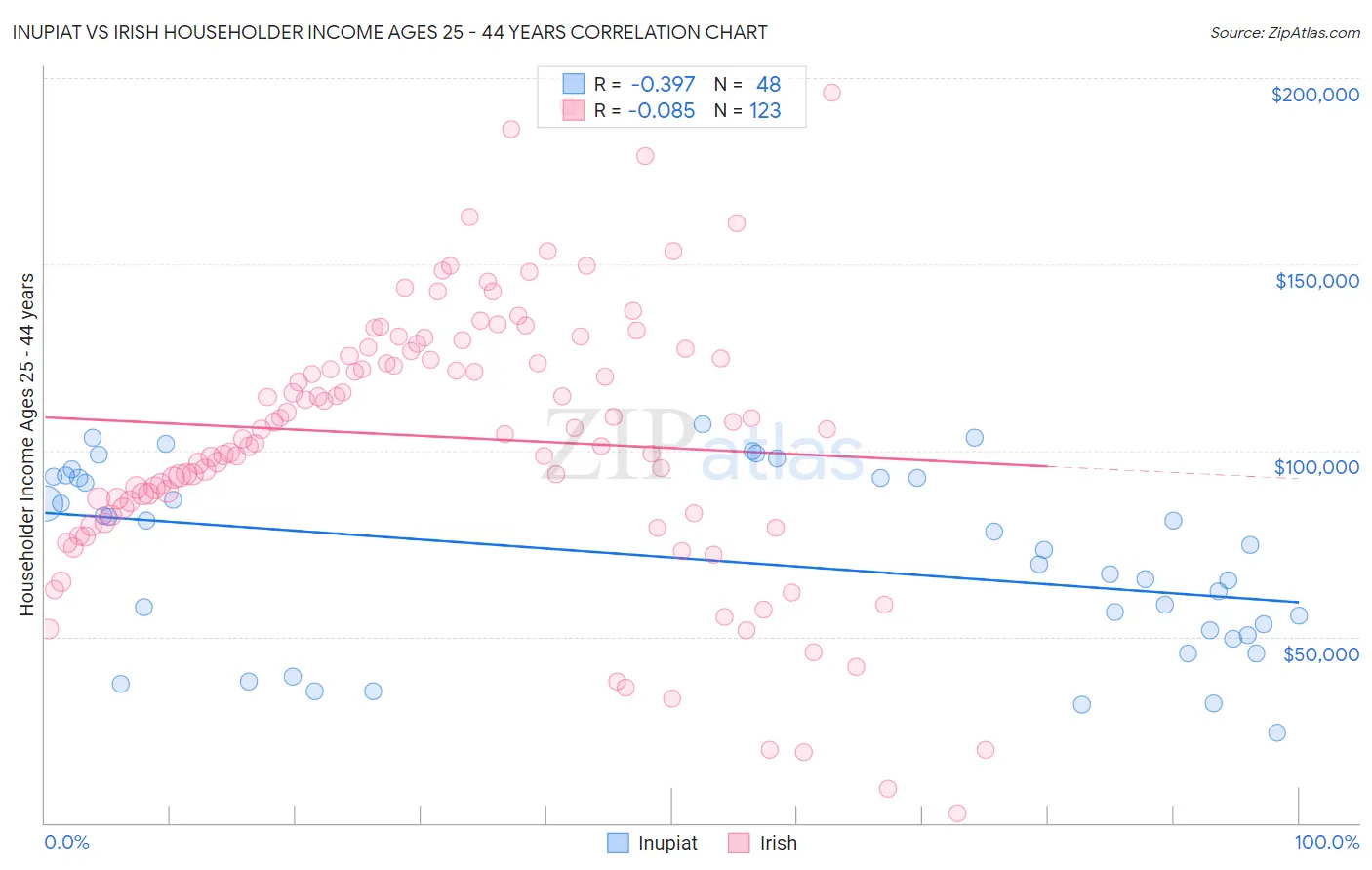 Inupiat vs Irish Householder Income Ages 25 - 44 years