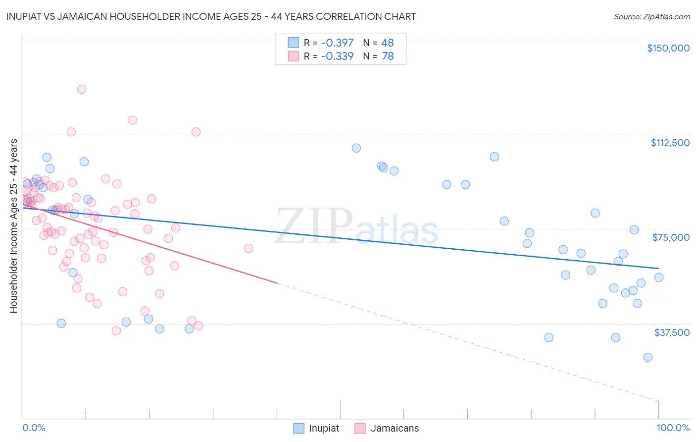 Inupiat vs Jamaican Householder Income Ages 25 - 44 years