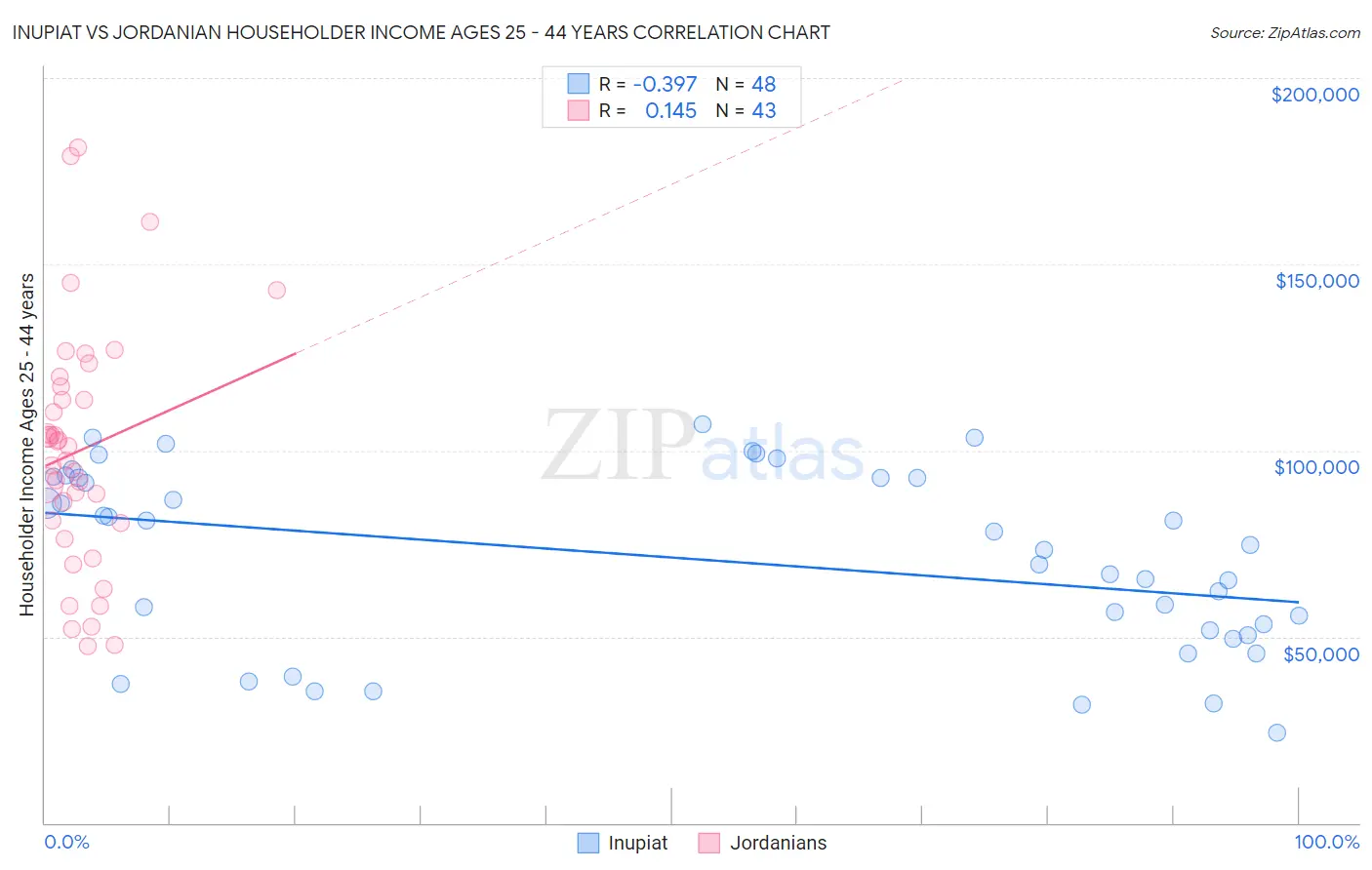 Inupiat vs Jordanian Householder Income Ages 25 - 44 years