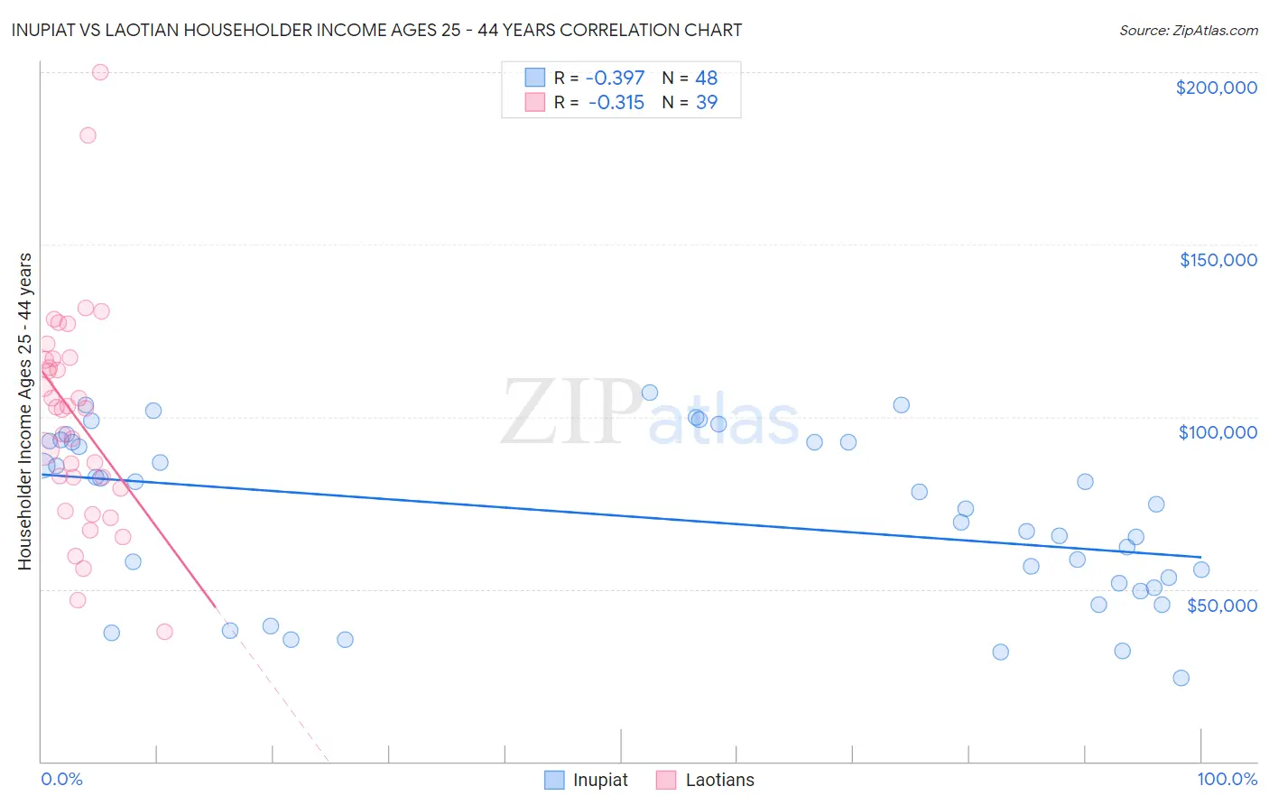 Inupiat vs Laotian Householder Income Ages 25 - 44 years