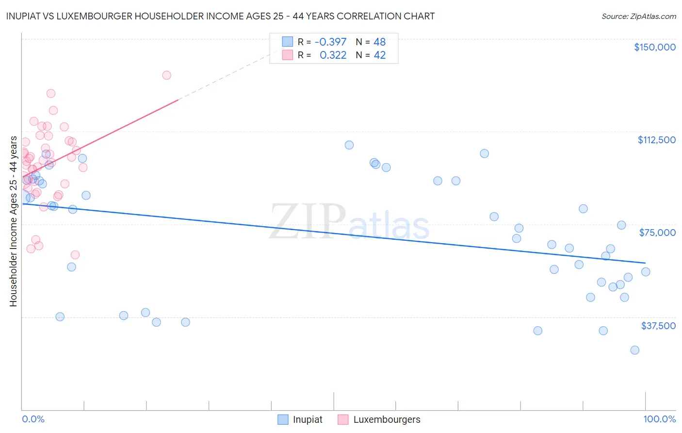 Inupiat vs Luxembourger Householder Income Ages 25 - 44 years