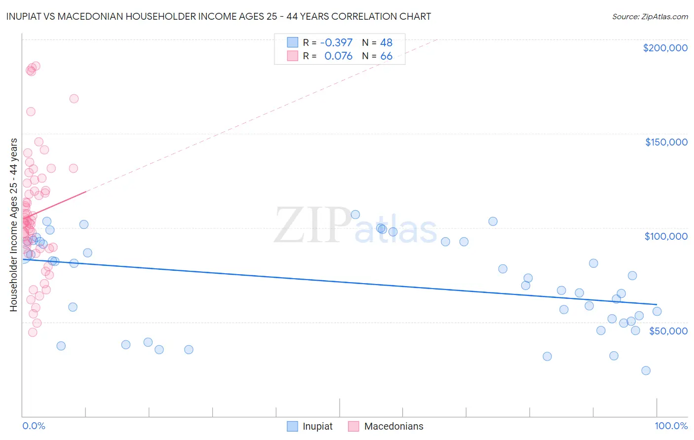 Inupiat vs Macedonian Householder Income Ages 25 - 44 years