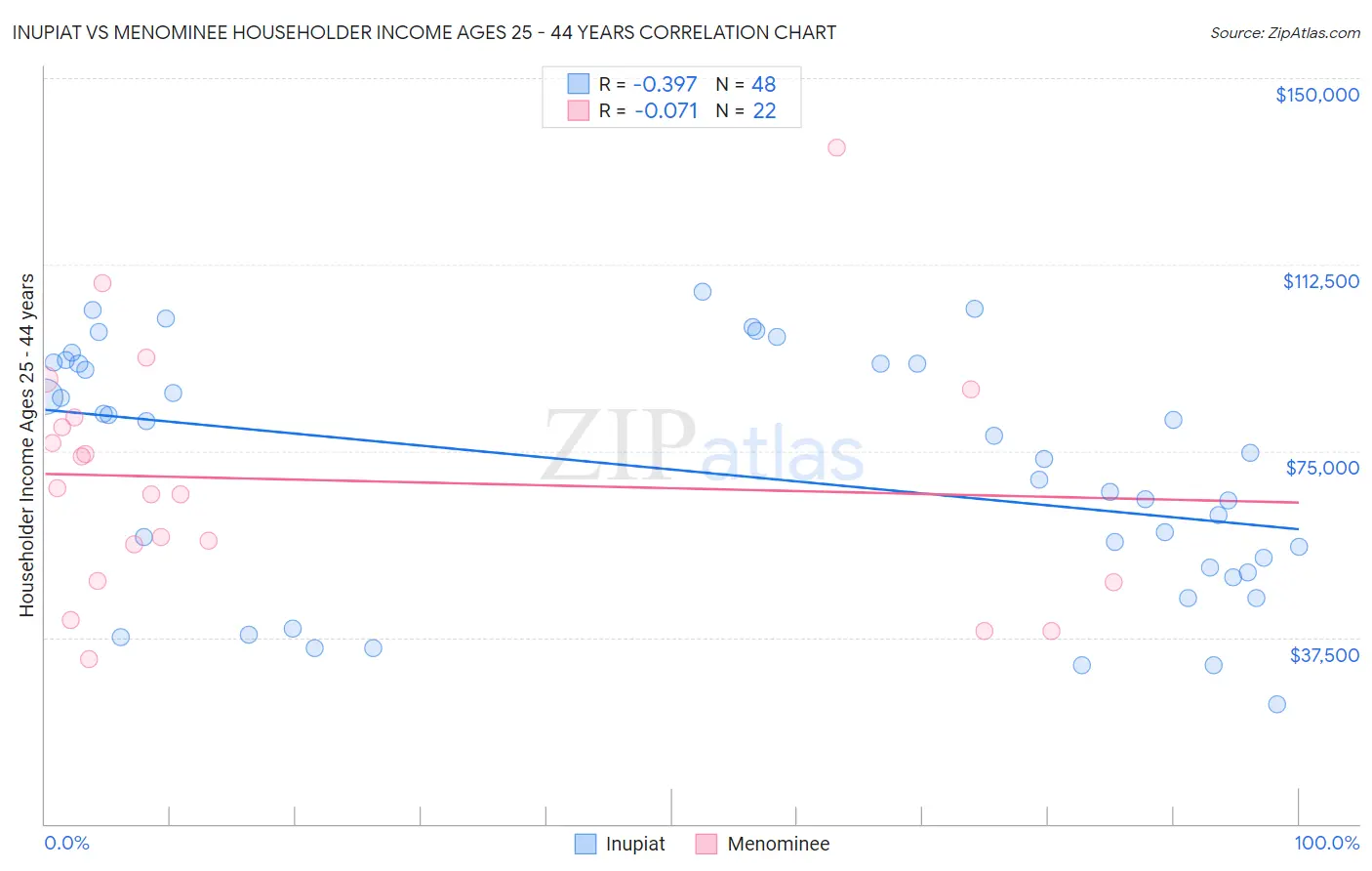 Inupiat vs Menominee Householder Income Ages 25 - 44 years