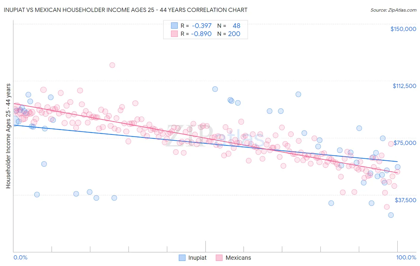 Inupiat vs Mexican Householder Income Ages 25 - 44 years