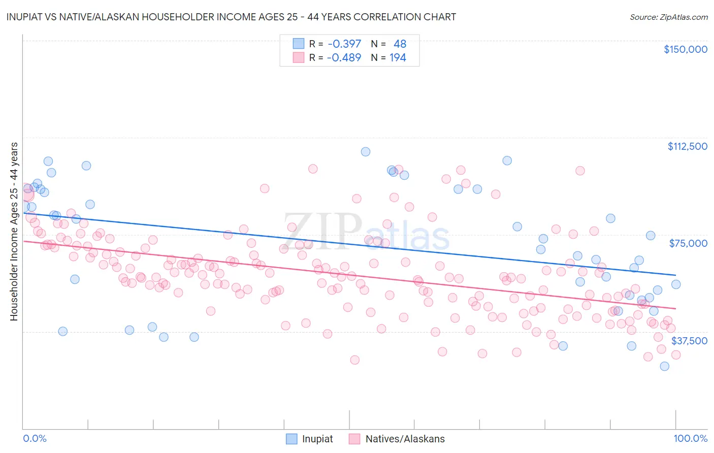 Inupiat vs Native/Alaskan Householder Income Ages 25 - 44 years