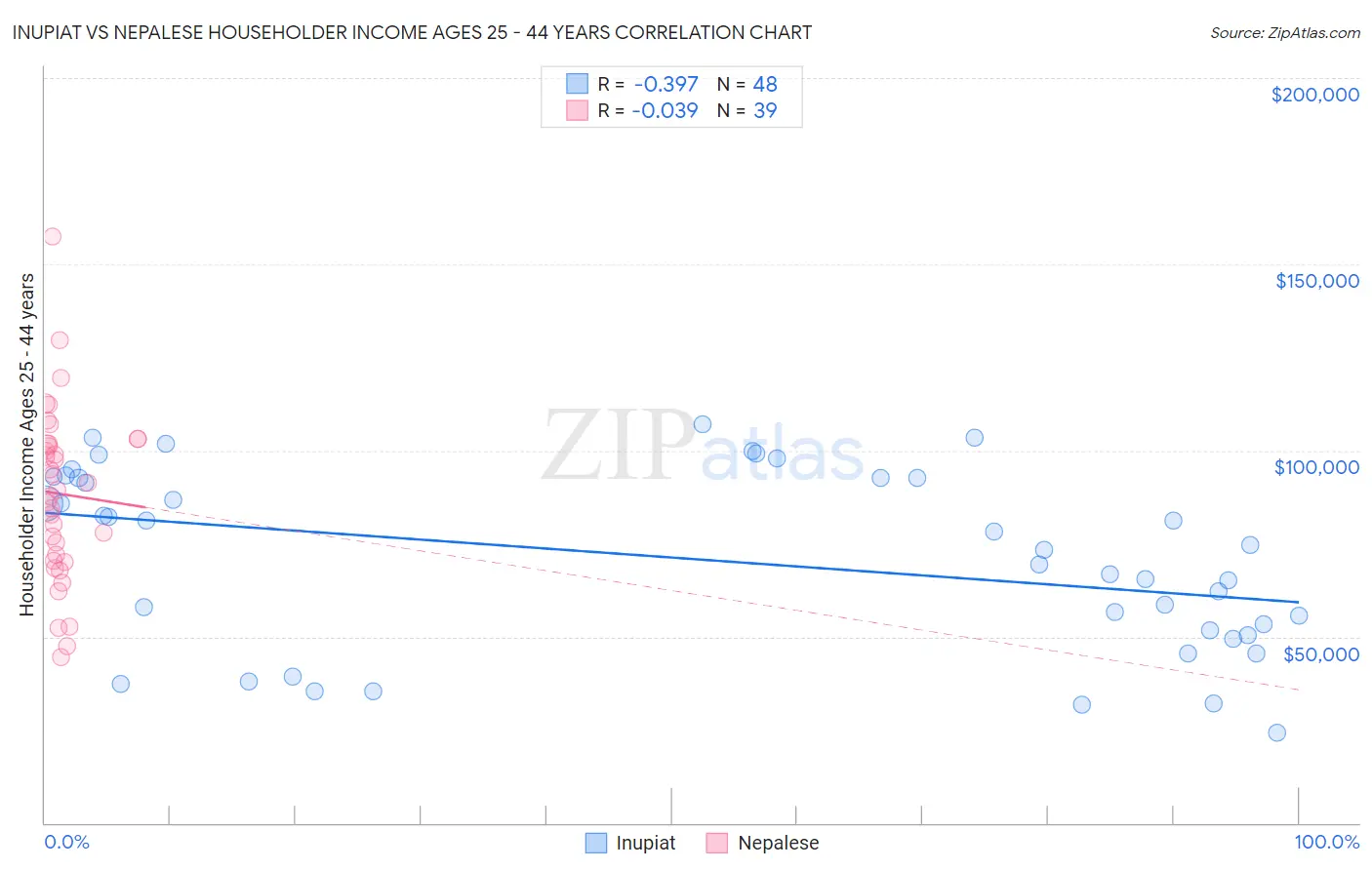 Inupiat vs Nepalese Householder Income Ages 25 - 44 years