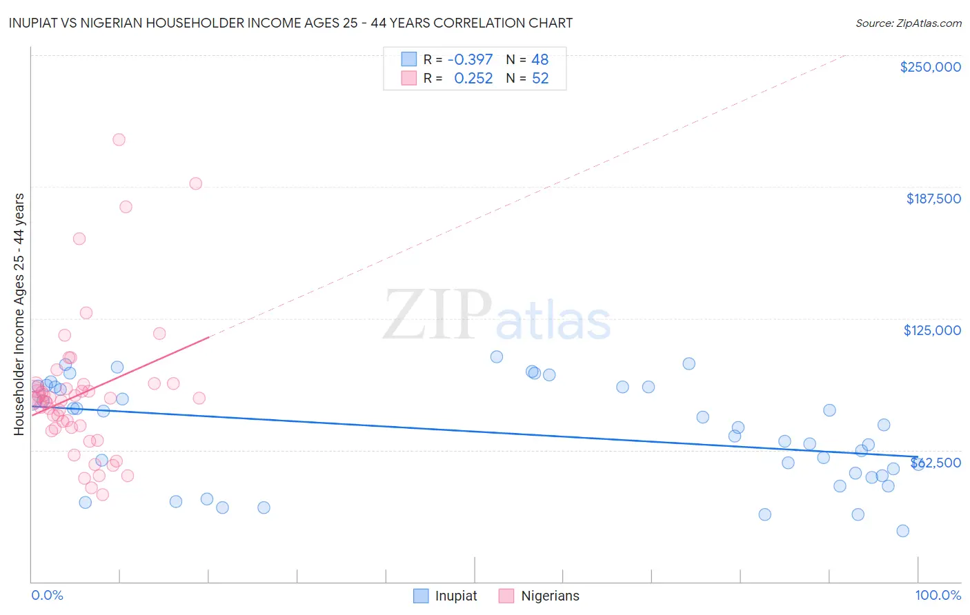 Inupiat vs Nigerian Householder Income Ages 25 - 44 years