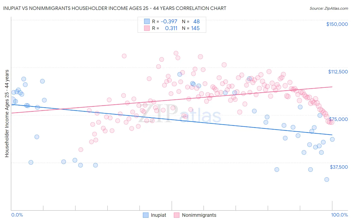 Inupiat vs Nonimmigrants Householder Income Ages 25 - 44 years