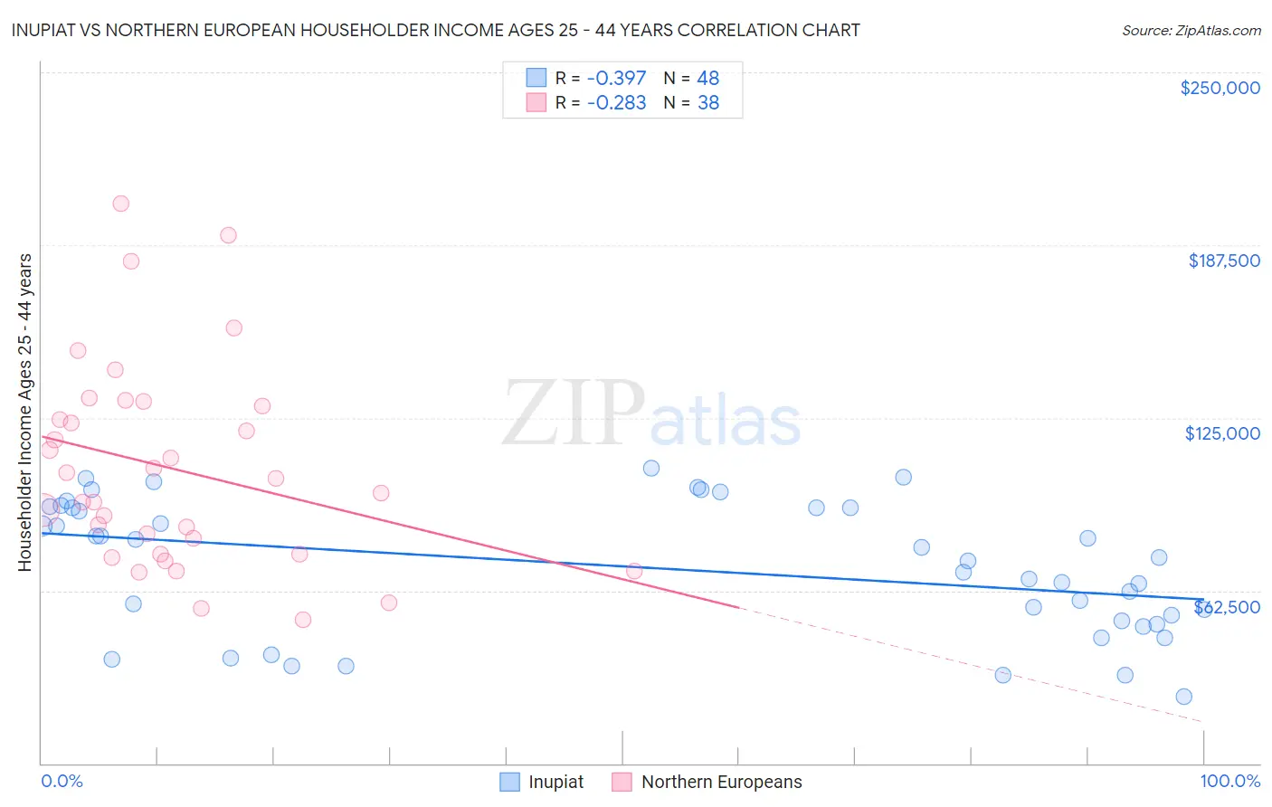 Inupiat vs Northern European Householder Income Ages 25 - 44 years