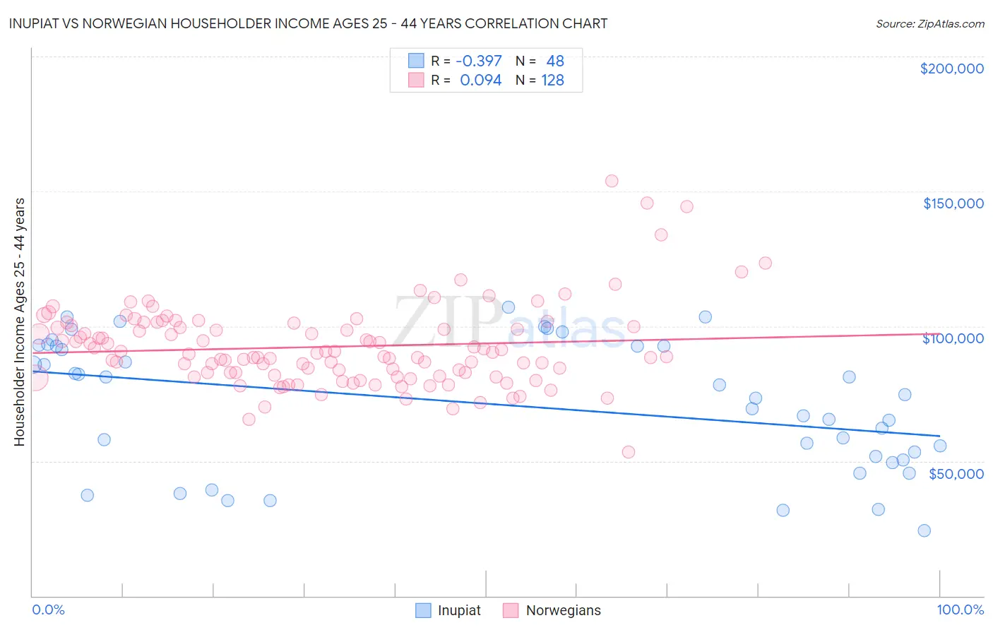 Inupiat vs Norwegian Householder Income Ages 25 - 44 years