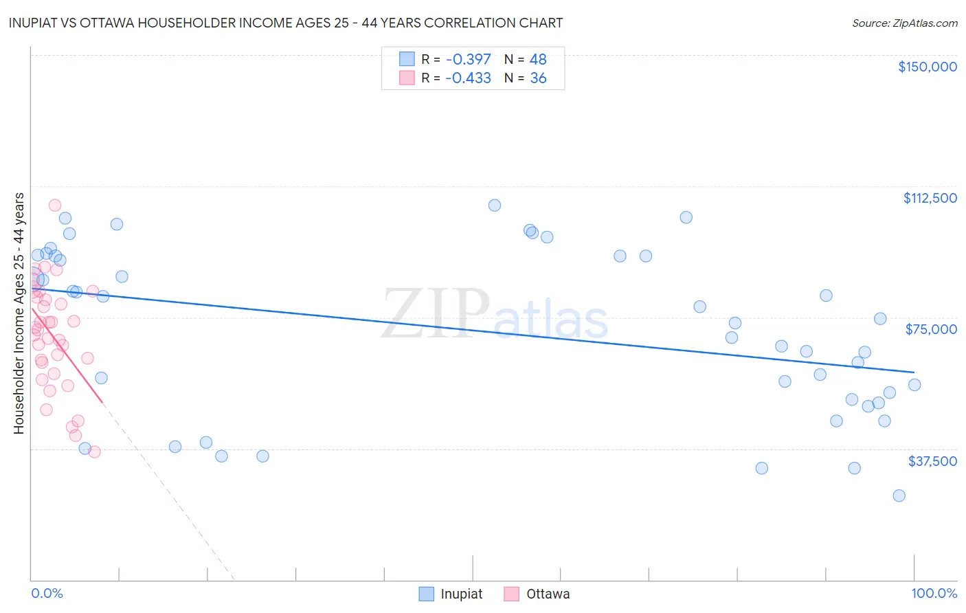 Inupiat vs Ottawa Householder Income Ages 25 - 44 years