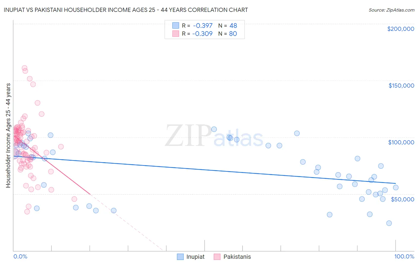 Inupiat vs Pakistani Householder Income Ages 25 - 44 years