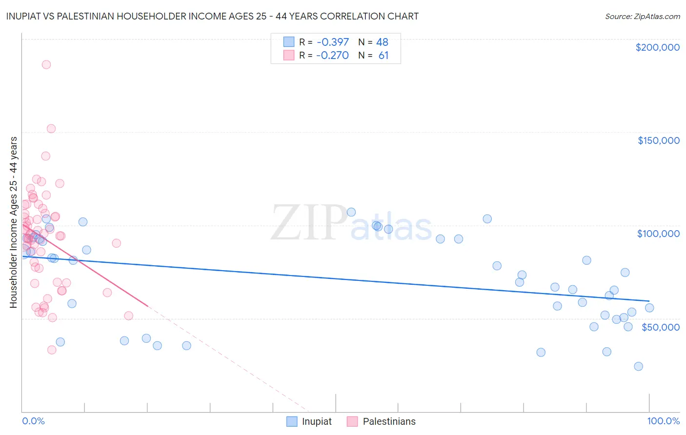 Inupiat vs Palestinian Householder Income Ages 25 - 44 years