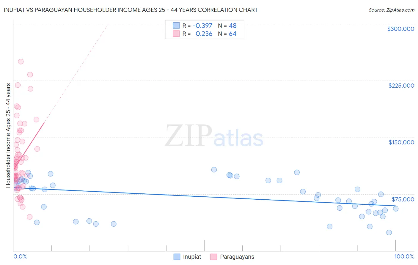 Inupiat vs Paraguayan Householder Income Ages 25 - 44 years