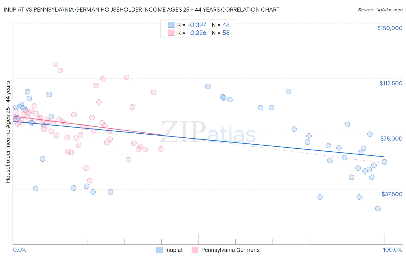Inupiat vs Pennsylvania German Householder Income Ages 25 - 44 years