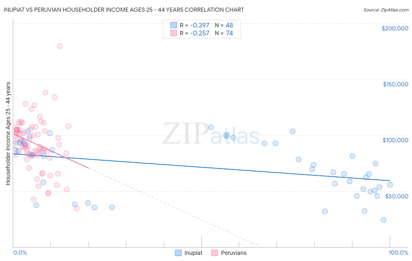 Inupiat vs Peruvian Householder Income Ages 25 - 44 years