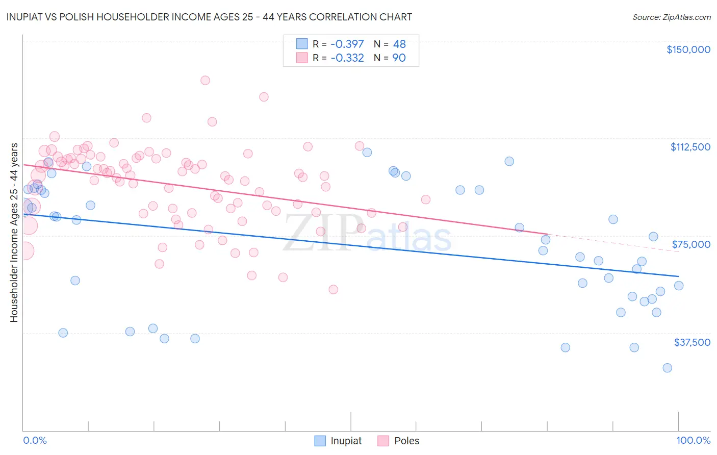 Inupiat vs Polish Householder Income Ages 25 - 44 years