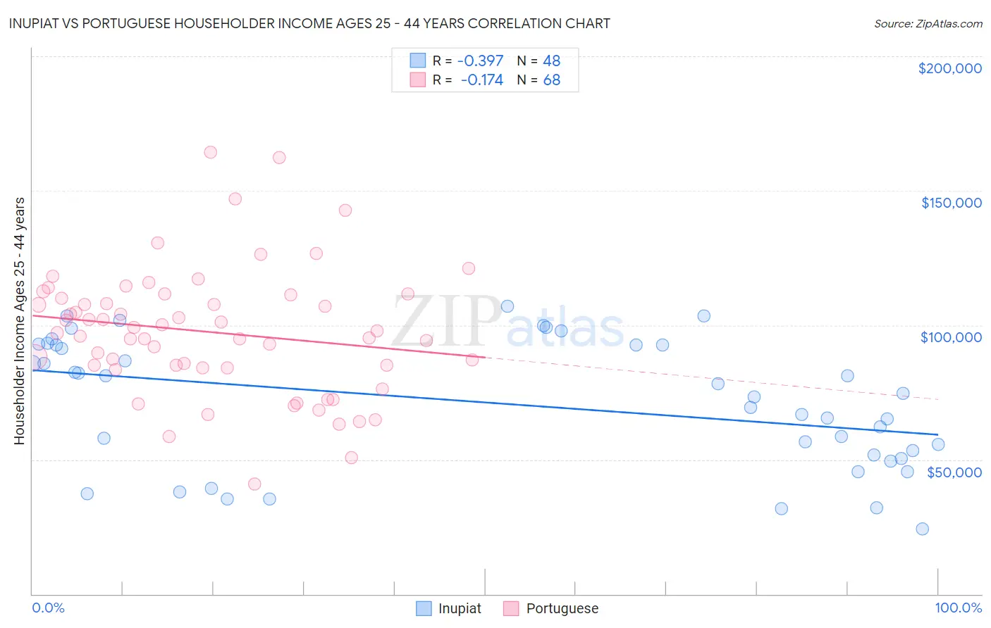 Inupiat vs Portuguese Householder Income Ages 25 - 44 years