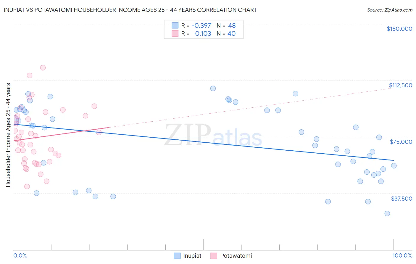 Inupiat vs Potawatomi Householder Income Ages 25 - 44 years