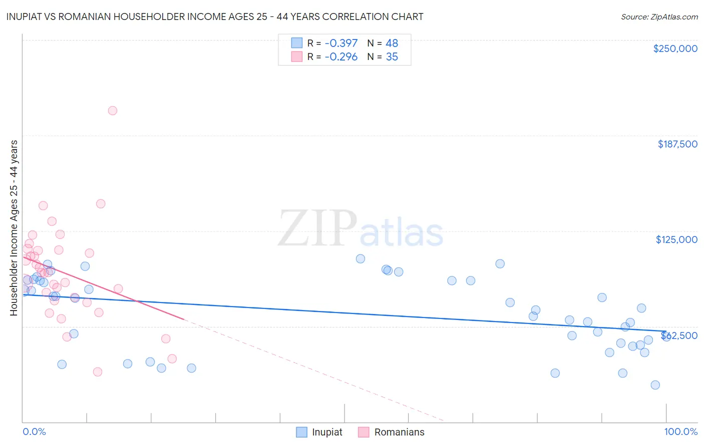 Inupiat vs Romanian Householder Income Ages 25 - 44 years