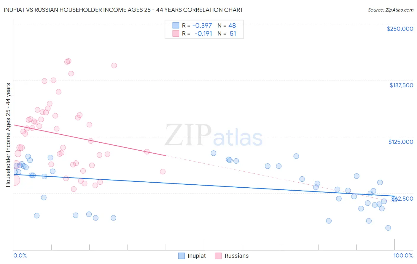 Inupiat vs Russian Householder Income Ages 25 - 44 years