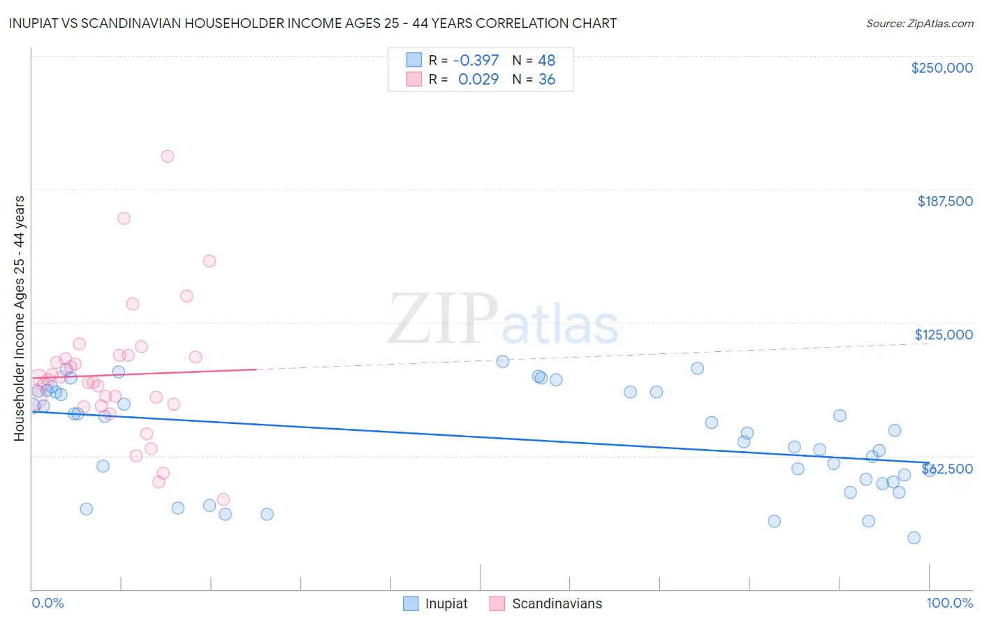 Inupiat vs Scandinavian Householder Income Ages 25 - 44 years