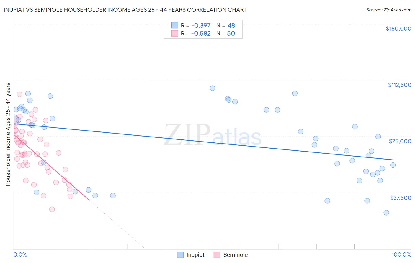 Inupiat vs Seminole Householder Income Ages 25 - 44 years