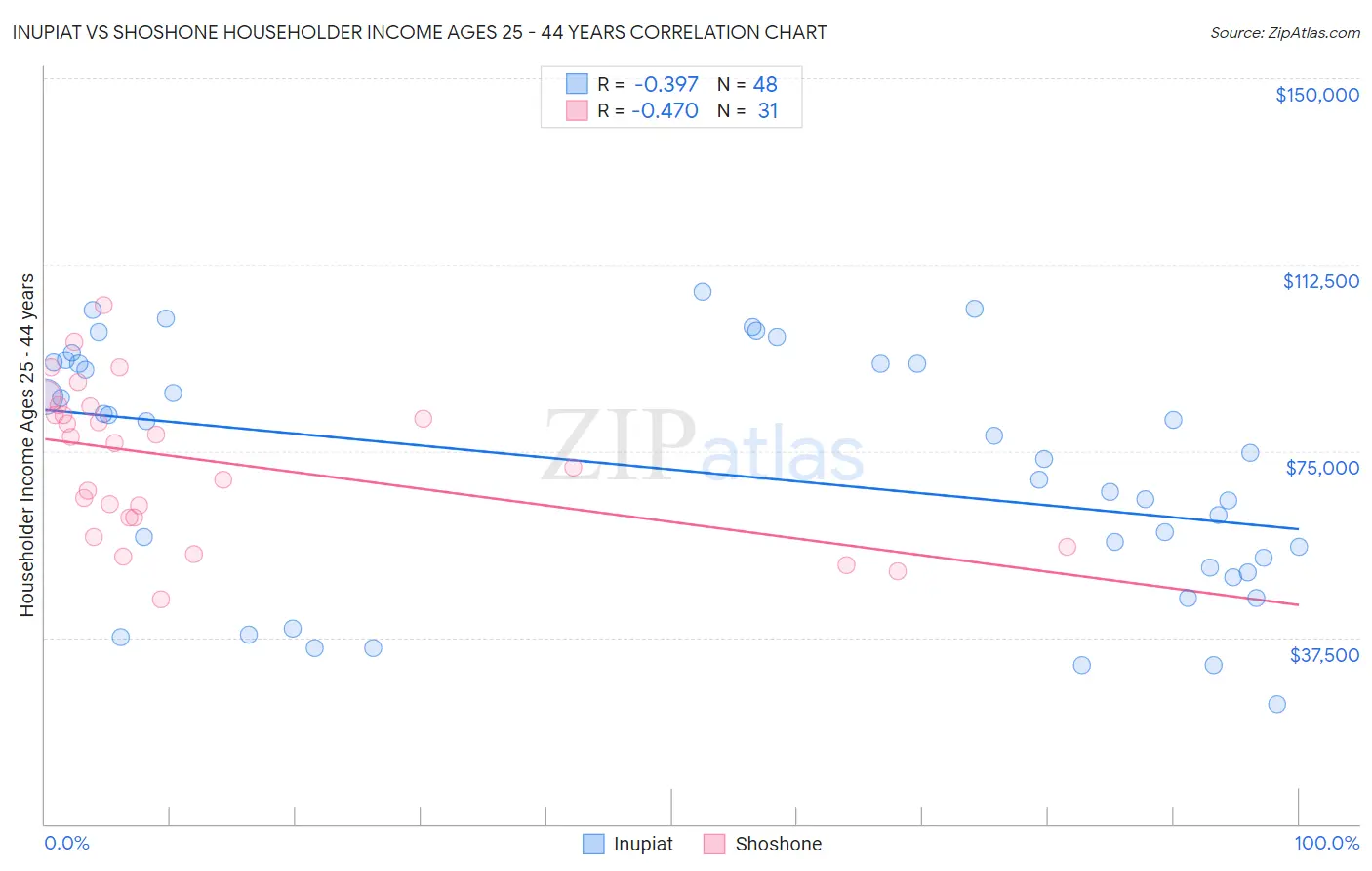 Inupiat vs Shoshone Householder Income Ages 25 - 44 years