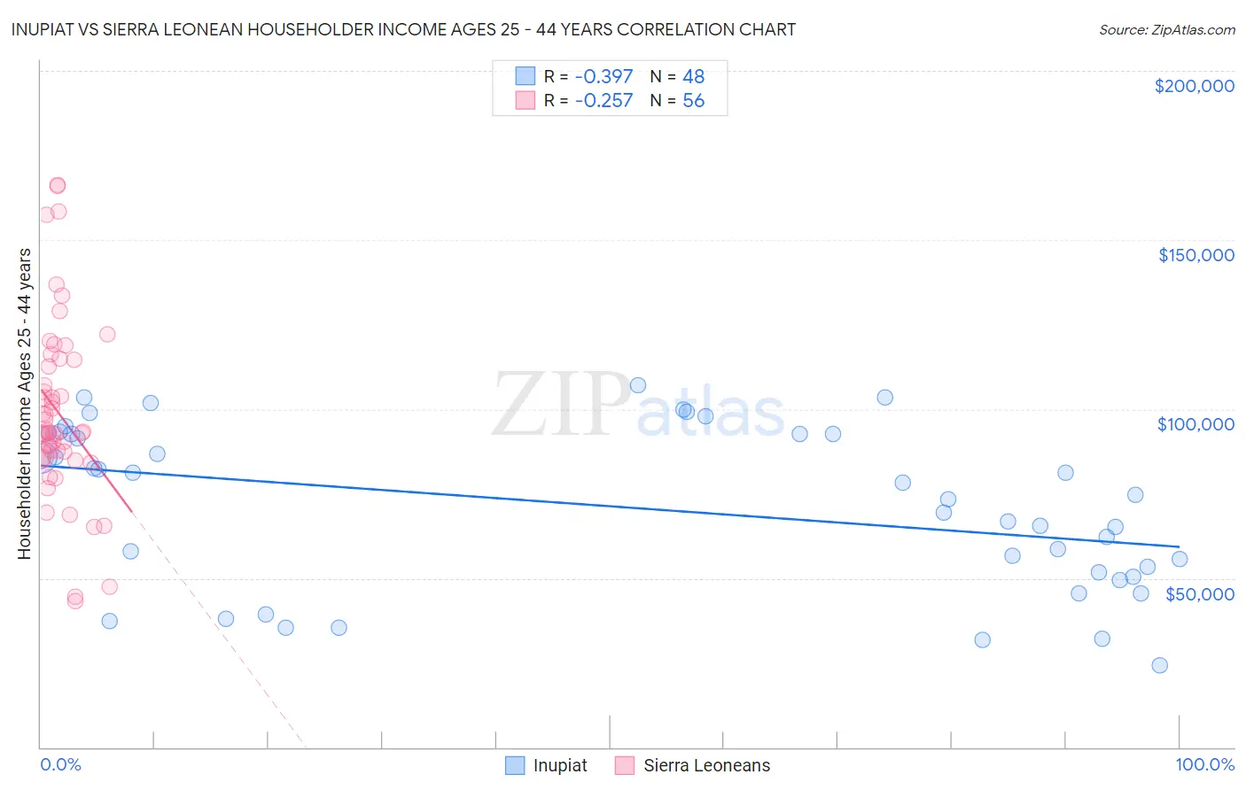 Inupiat vs Sierra Leonean Householder Income Ages 25 - 44 years