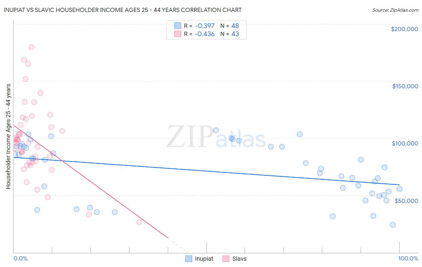 Inupiat vs Slavic Householder Income Ages 25 - 44 years