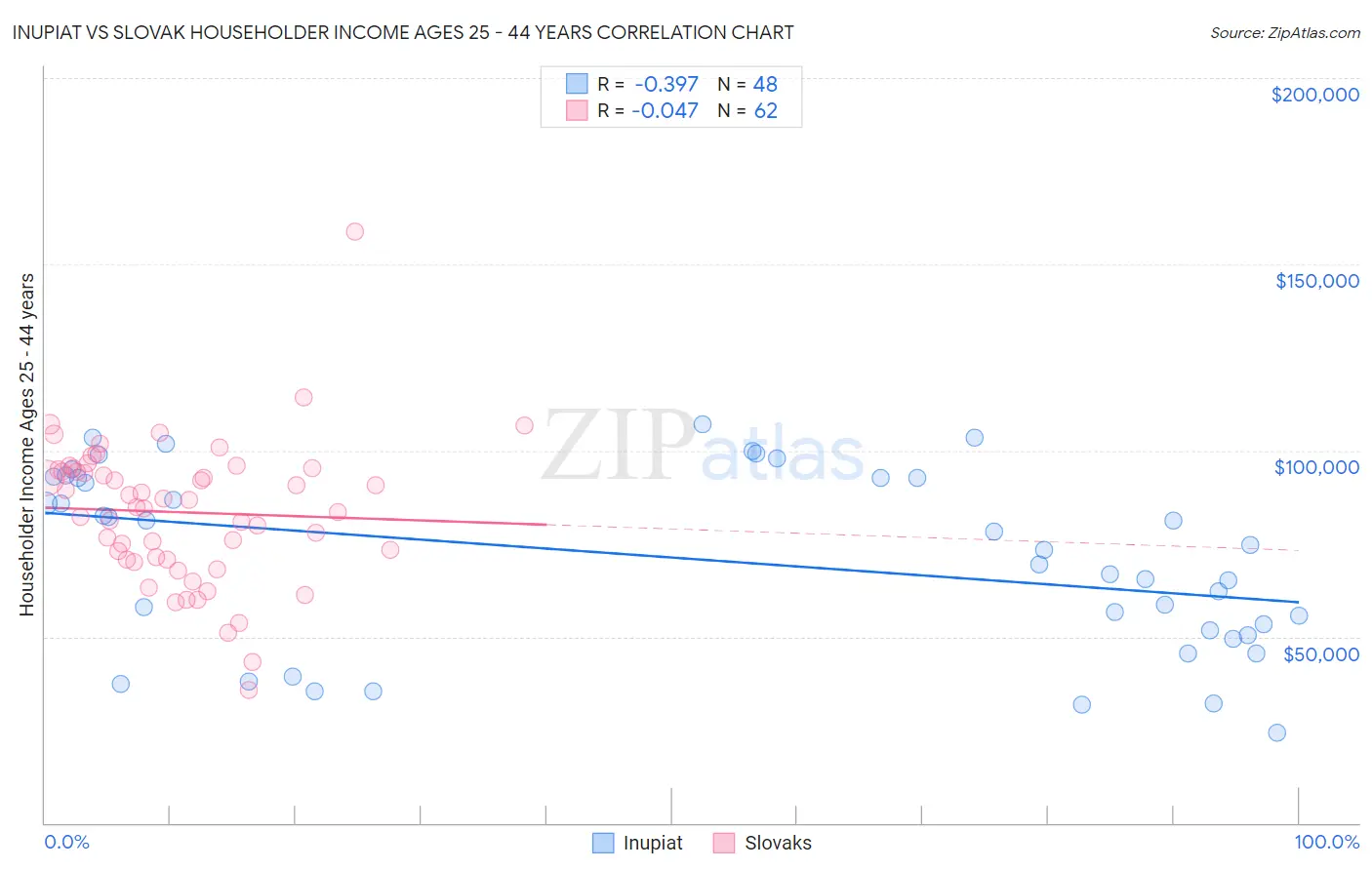 Inupiat vs Slovak Householder Income Ages 25 - 44 years