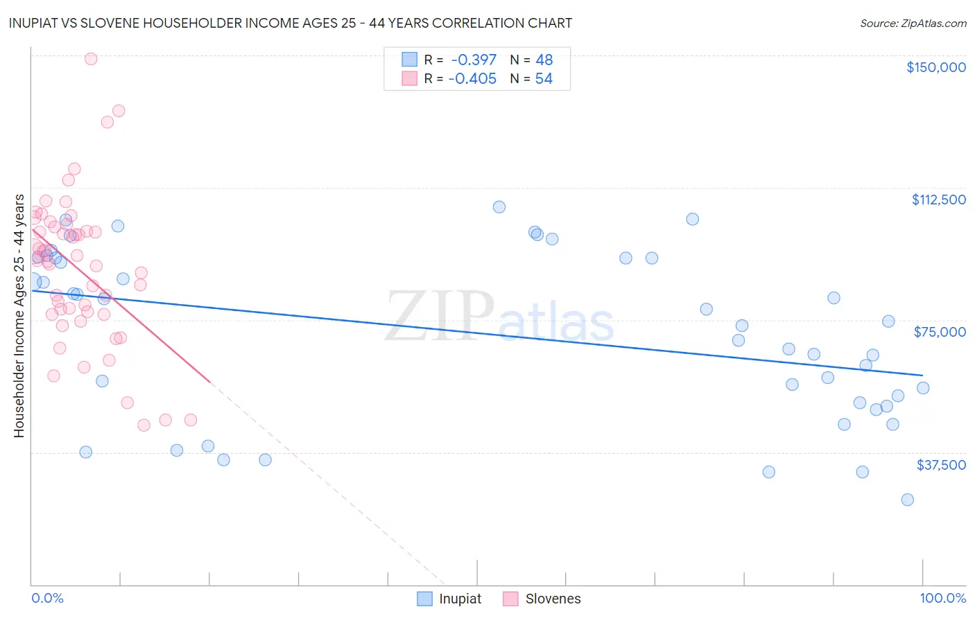 Inupiat vs Slovene Householder Income Ages 25 - 44 years