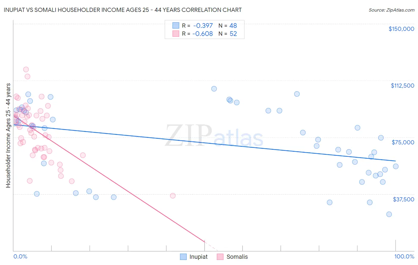 Inupiat vs Somali Householder Income Ages 25 - 44 years