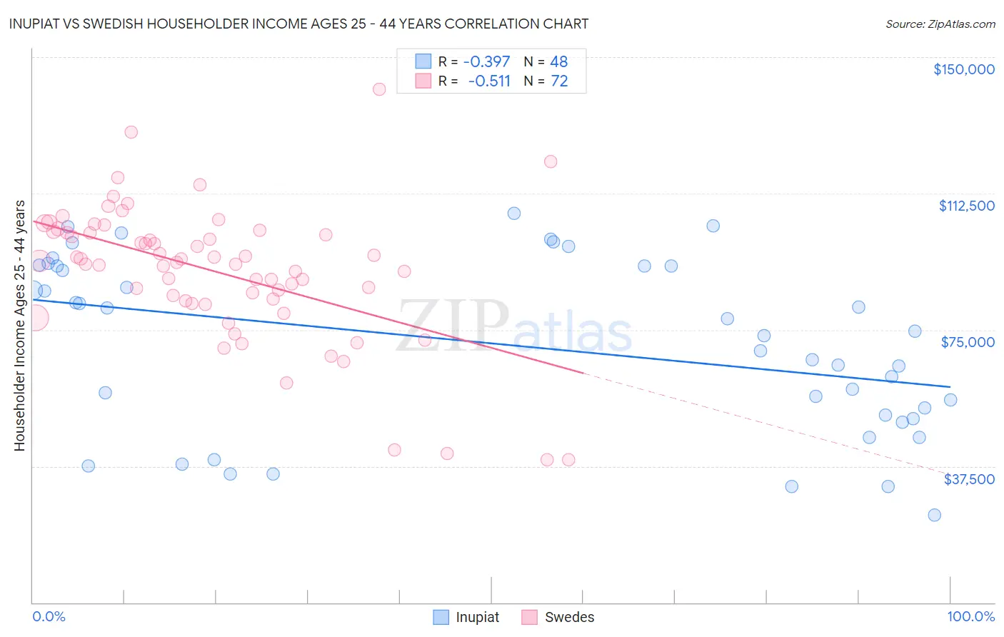 Inupiat vs Swedish Householder Income Ages 25 - 44 years
