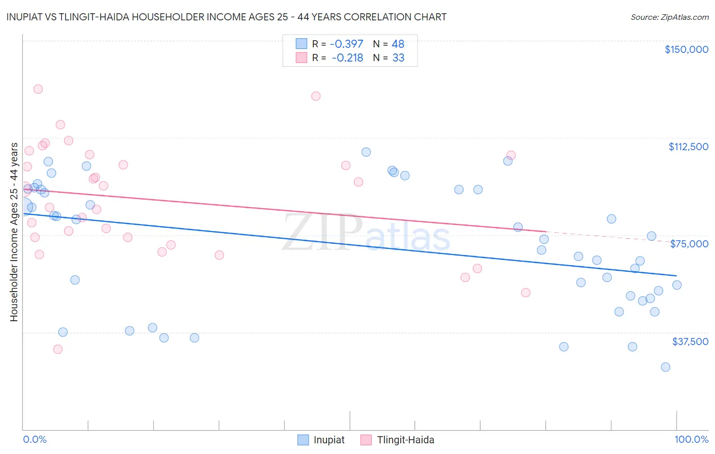 Inupiat vs Tlingit-Haida Householder Income Ages 25 - 44 years