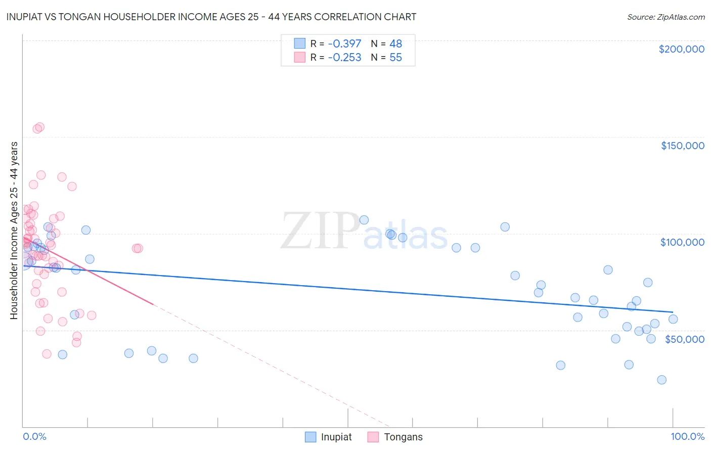 Inupiat vs Tongan Householder Income Ages 25 - 44 years