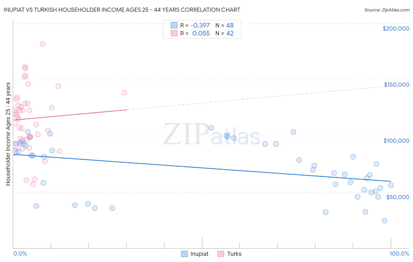 Inupiat vs Turkish Householder Income Ages 25 - 44 years