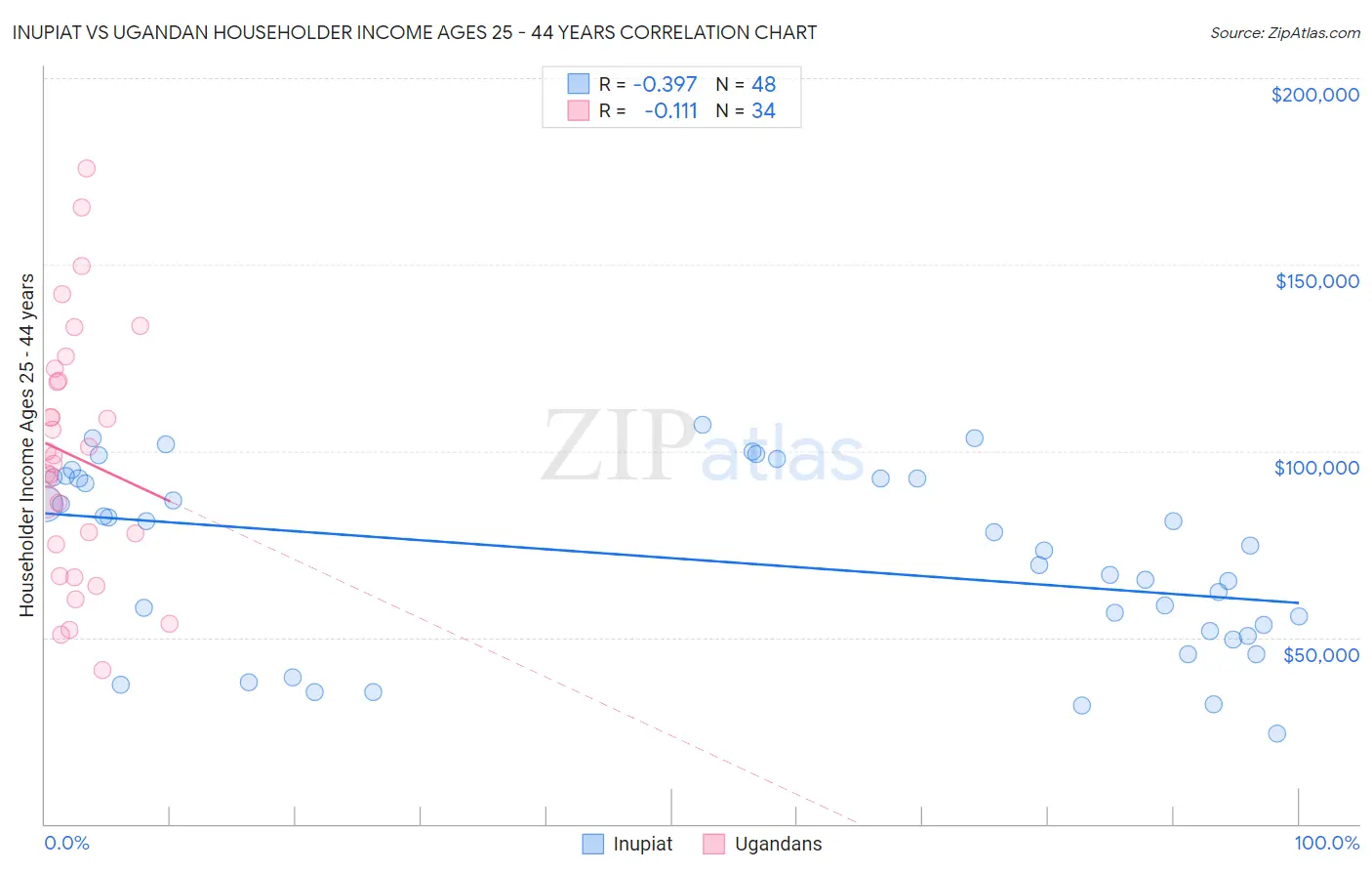 Inupiat vs Ugandan Householder Income Ages 25 - 44 years
