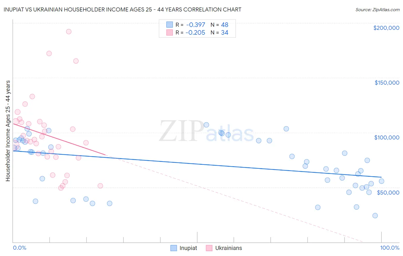 Inupiat vs Ukrainian Householder Income Ages 25 - 44 years
