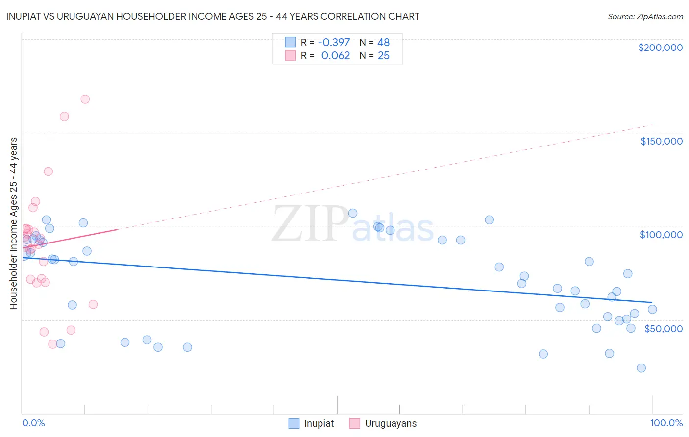 Inupiat vs Uruguayan Householder Income Ages 25 - 44 years