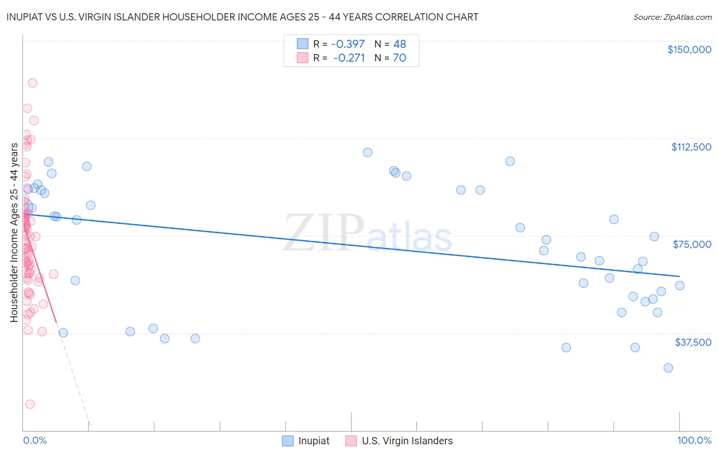 Inupiat vs U.S. Virgin Islander Householder Income Ages 25 - 44 years
