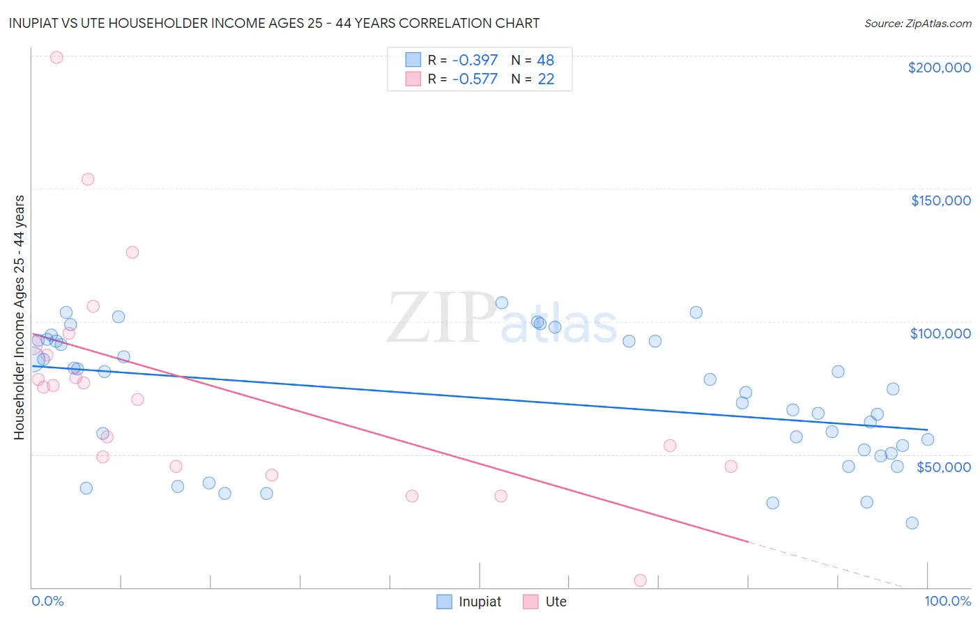 Inupiat vs Ute Householder Income Ages 25 - 44 years