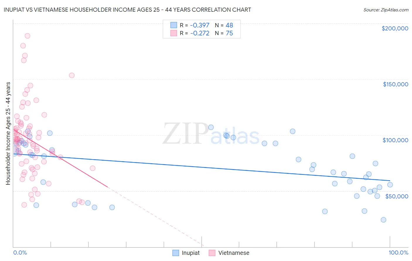 Inupiat vs Vietnamese Householder Income Ages 25 - 44 years