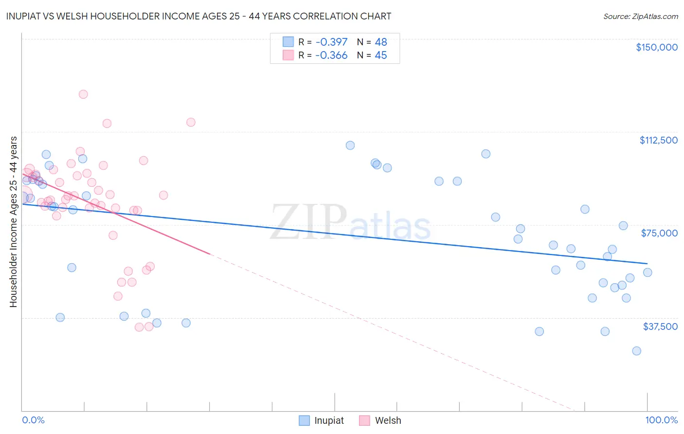 Inupiat vs Welsh Householder Income Ages 25 - 44 years