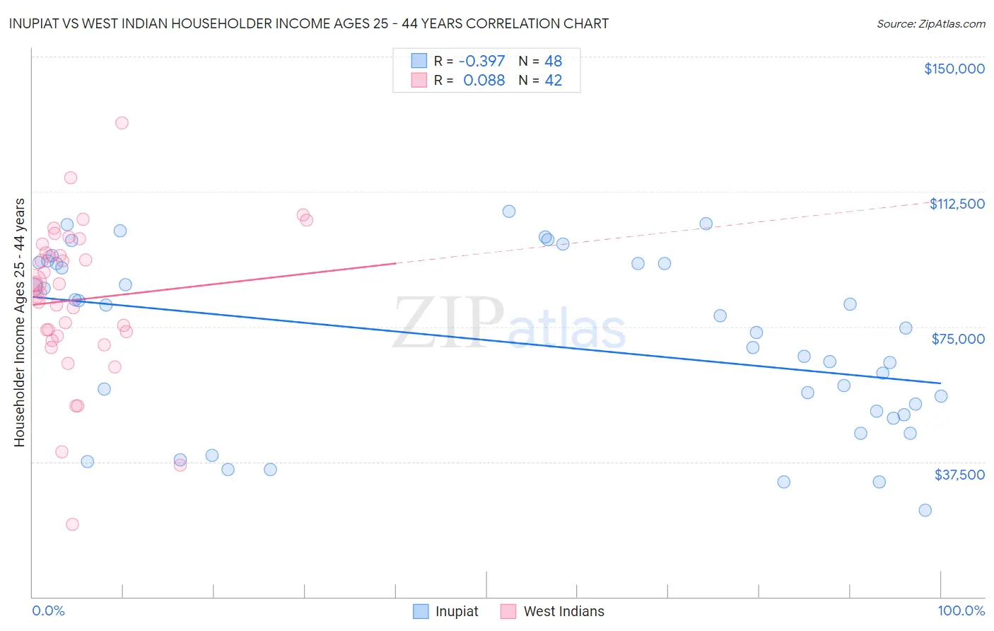 Inupiat vs West Indian Householder Income Ages 25 - 44 years