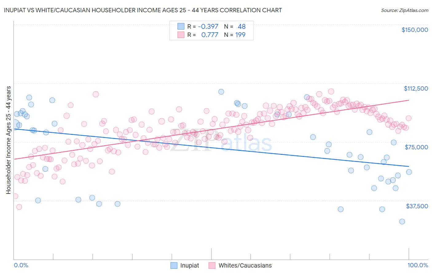 Inupiat vs White/Caucasian Householder Income Ages 25 - 44 years